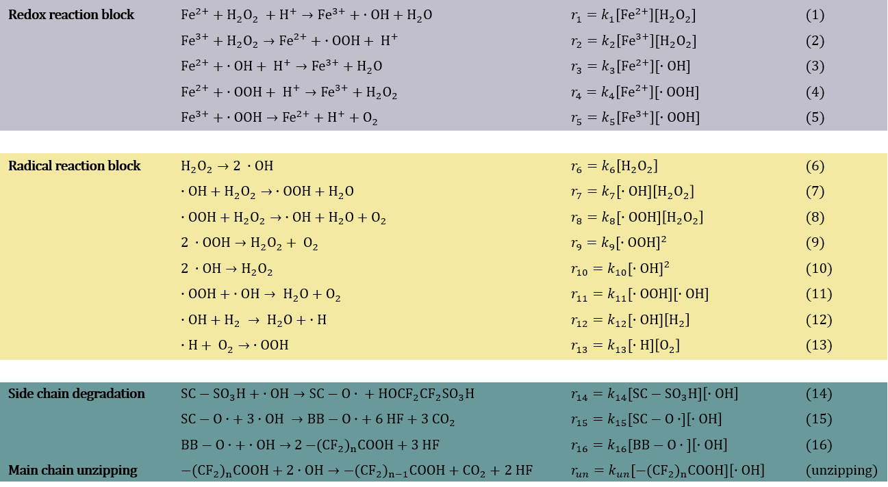 Formulas used in model